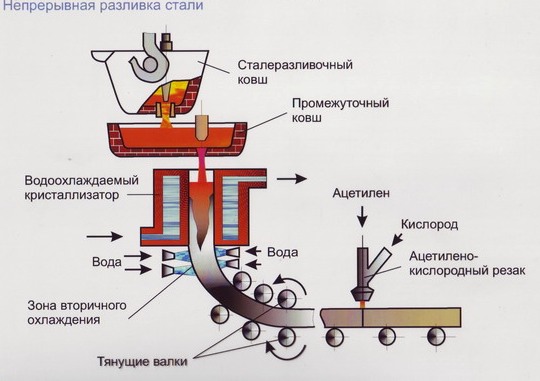 Спocoб непрерывнoй разливки cтали 